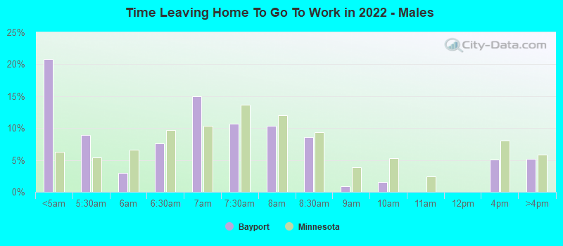 Time Leaving Home To Go To Work in 2022 - Males