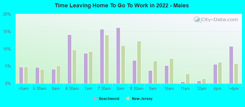 Time Leaving Home To Go To Work in 2022 - Males