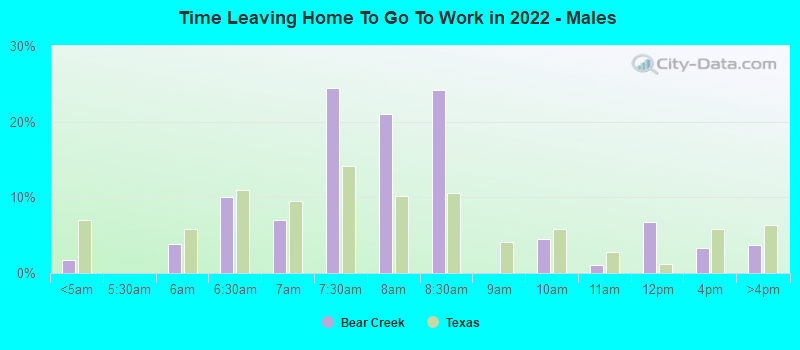 Time Leaving Home To Go To Work in 2022 - Males