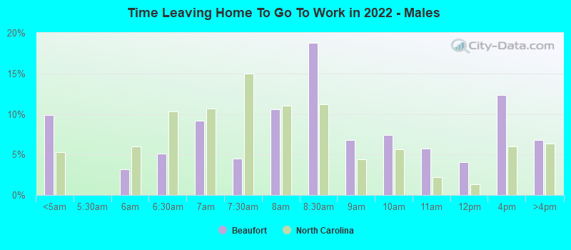 Time Leaving Home To Go To Work in 2022 - Males