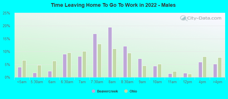 Time Leaving Home To Go To Work in 2022 - Males