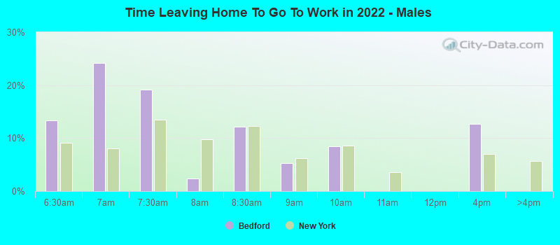 Time Leaving Home To Go To Work in 2022 - Males