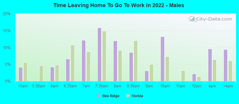 Time Leaving Home To Go To Work in 2022 - Males