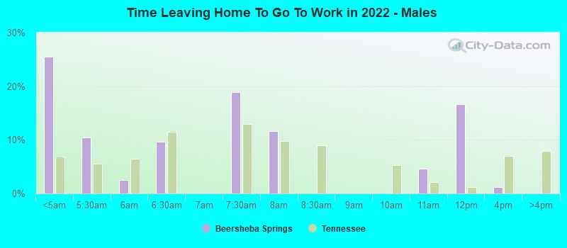 Time Leaving Home To Go To Work in 2022 - Males