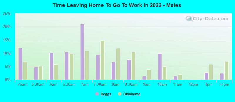 Time Leaving Home To Go To Work in 2022 - Males