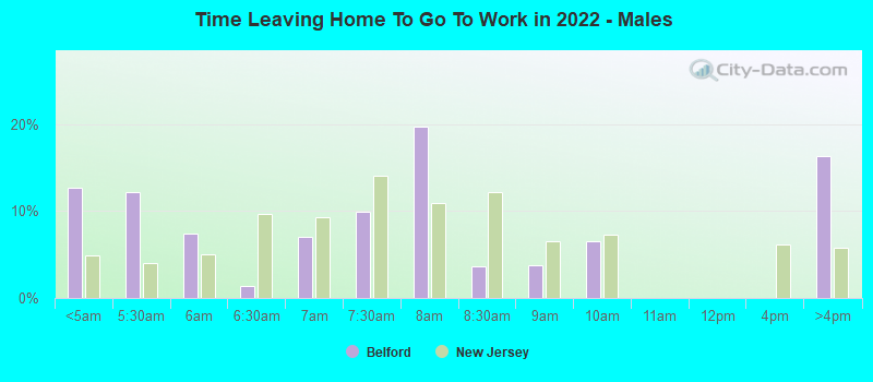 Time Leaving Home To Go To Work in 2022 - Males