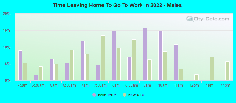 Time Leaving Home To Go To Work in 2022 - Males