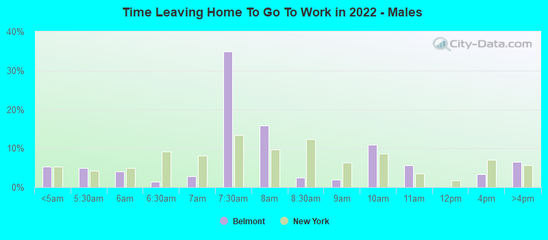 Time Leaving Home To Go To Work in 2022 - Males