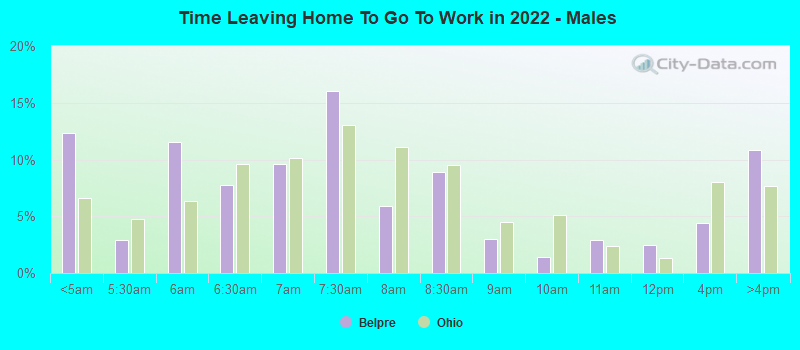 Time Leaving Home To Go To Work in 2022 - Males