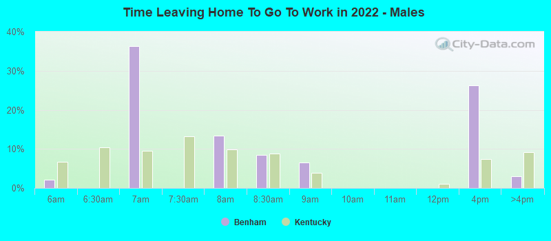 Time Leaving Home To Go To Work in 2022 - Males