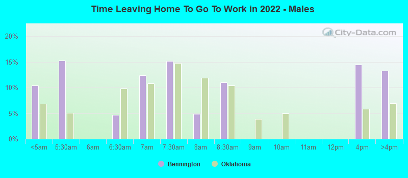 Time Leaving Home To Go To Work in 2022 - Males