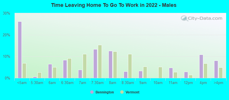 Time Leaving Home To Go To Work in 2022 - Males