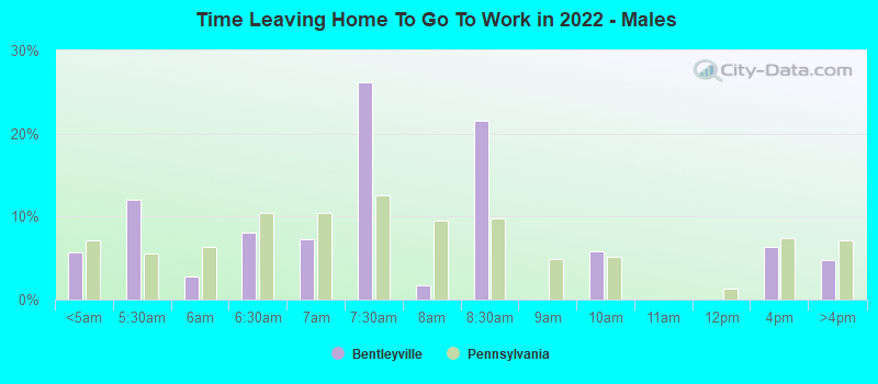 Time Leaving Home To Go To Work in 2022 - Males