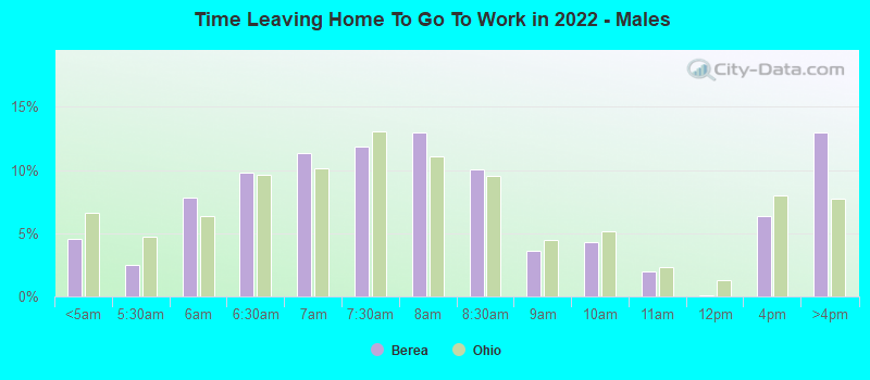 Time Leaving Home To Go To Work in 2022 - Males