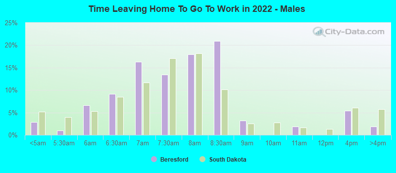 Time Leaving Home To Go To Work in 2022 - Males