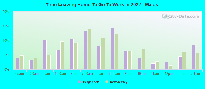 Time Leaving Home To Go To Work in 2022 - Males