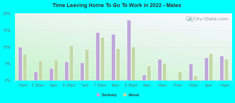 Time Leaving Home To Go To Work in 2022 - Males