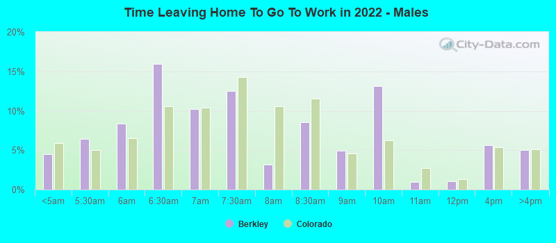 Time Leaving Home To Go To Work in 2022 - Males