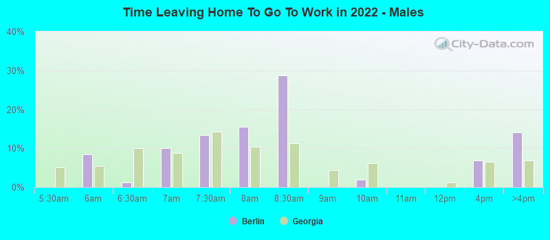 Time Leaving Home To Go To Work in 2022 - Males