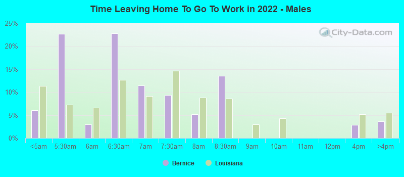 Time Leaving Home To Go To Work in 2022 - Males