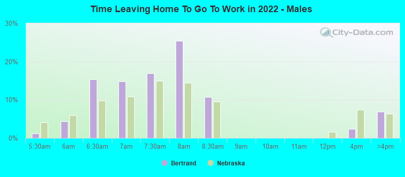 Time Leaving Home To Go To Work in 2022 - Males