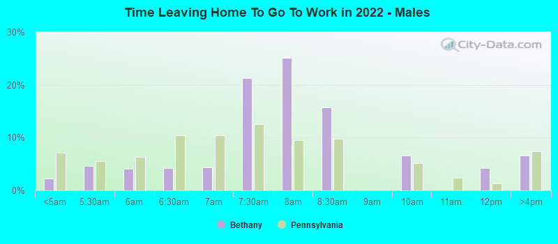 Time Leaving Home To Go To Work in 2022 - Males