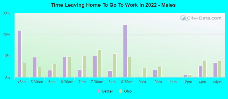 Time Leaving Home To Go To Work in 2022 - Males