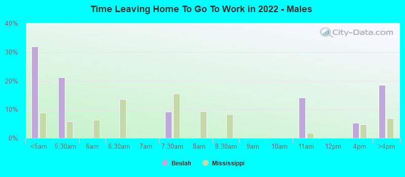 Time Leaving Home To Go To Work in 2022 - Males