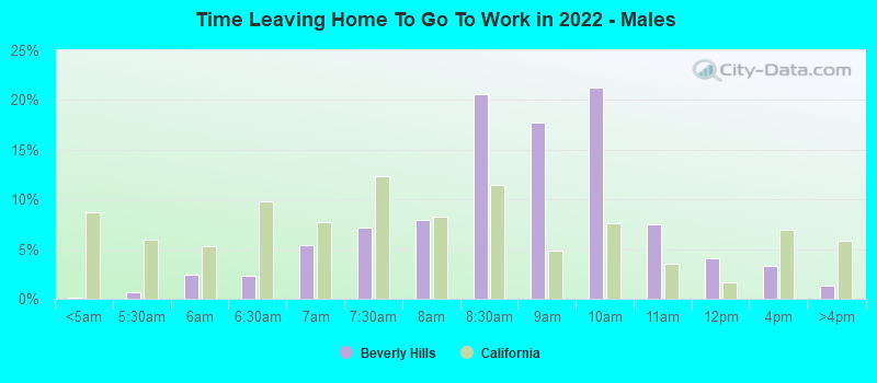 Time Leaving Home To Go To Work in 2022 - Males