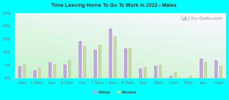 Time Leaving Home To Go To Work in 2022 - Males