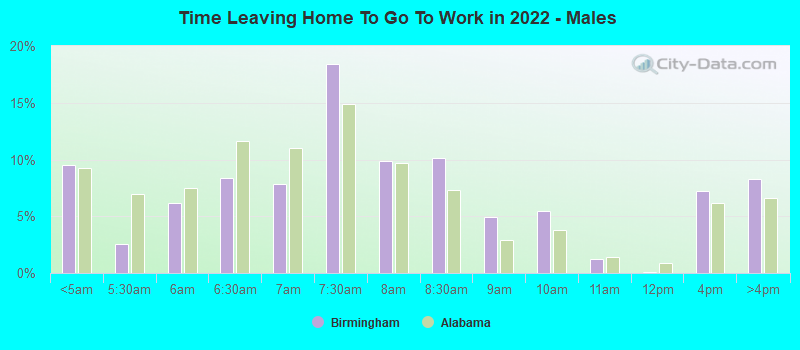 Time Leaving Home To Go To Work in 2022 - Males