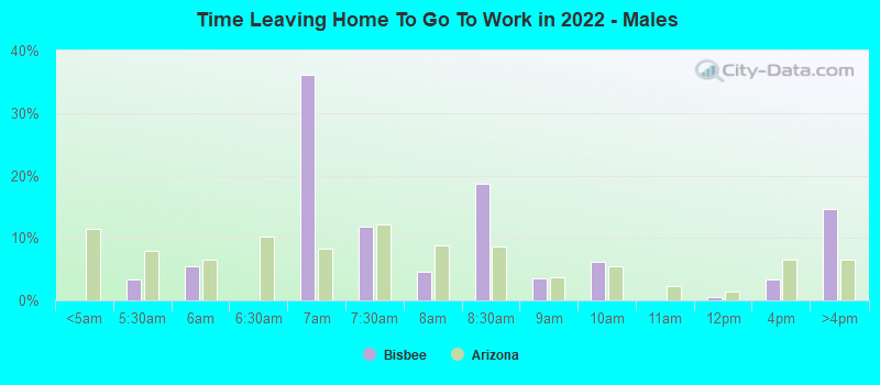 Time Leaving Home To Go To Work in 2022 - Males