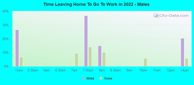 Time Leaving Home To Go To Work in 2022 - Males