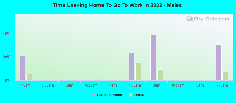 Time Leaving Home To Go To Work in 2022 - Males