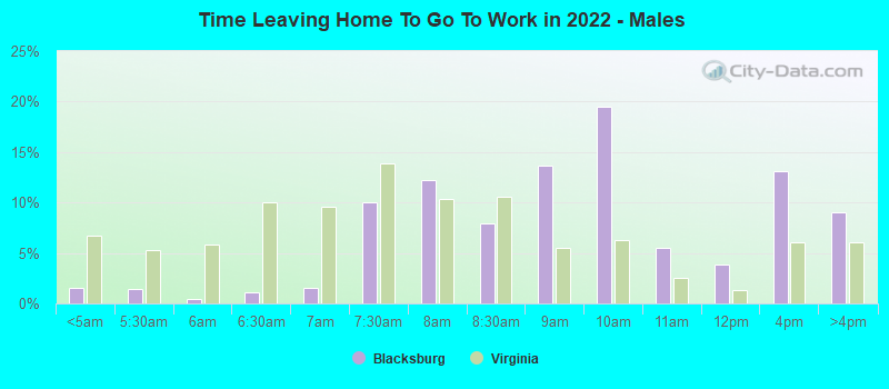 Time Leaving Home To Go To Work in 2022 - Males