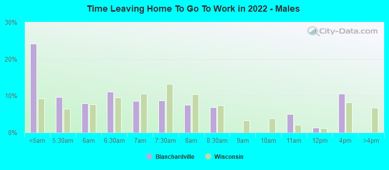 Time Leaving Home To Go To Work in 2022 - Males