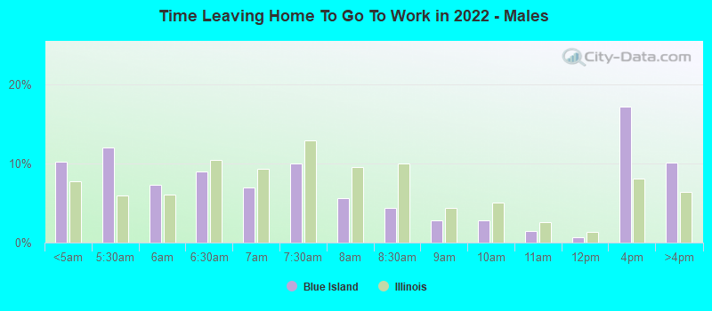 Time Leaving Home To Go To Work in 2022 - Males