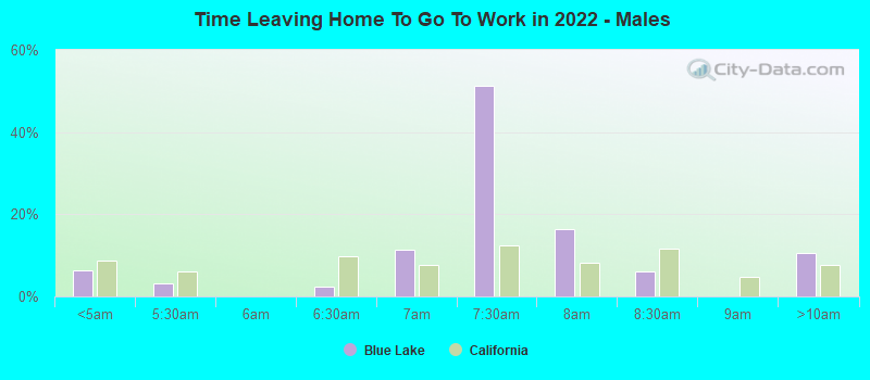 Time Leaving Home To Go To Work in 2022 - Males