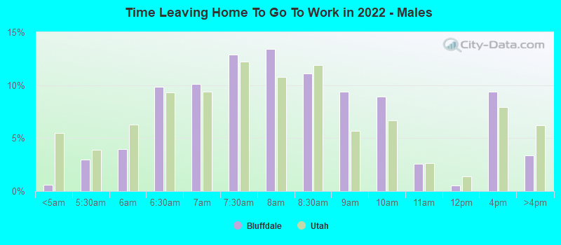 Time Leaving Home To Go To Work in 2022 - Males