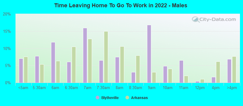 Time Leaving Home To Go To Work in 2022 - Males