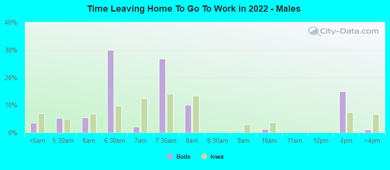 Time Leaving Home To Go To Work in 2022 - Males