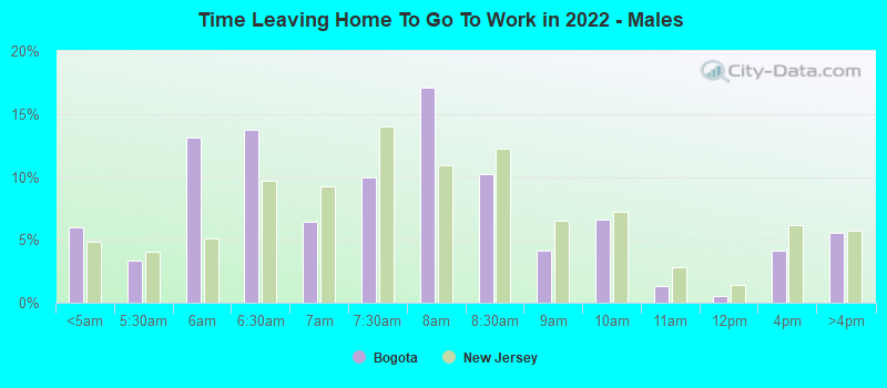 Time Leaving Home To Go To Work in 2022 - Males