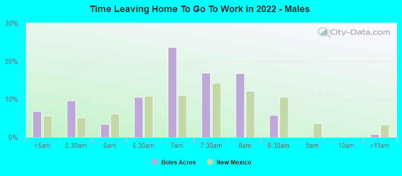 Time Leaving Home To Go To Work in 2022 - Males