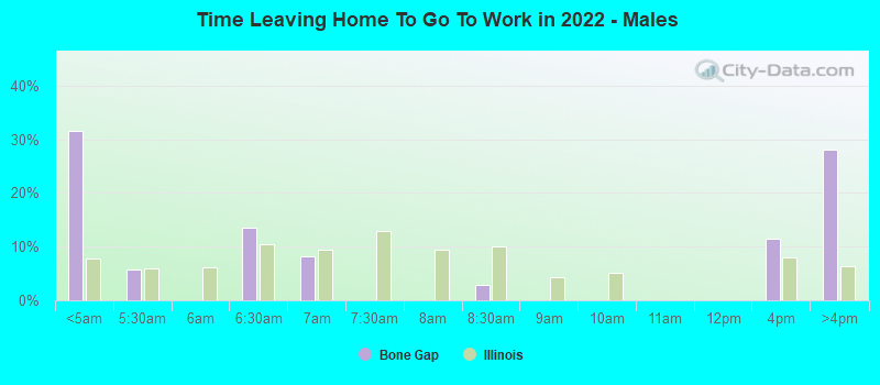 Time Leaving Home To Go To Work in 2022 - Males