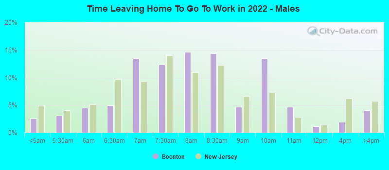 Time Leaving Home To Go To Work in 2022 - Males