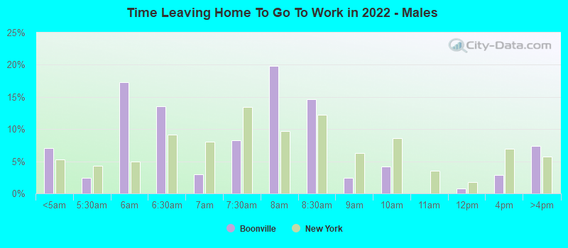 Time Leaving Home To Go To Work in 2022 - Males