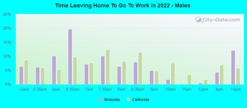 Time Leaving Home To Go To Work in 2022 - Males