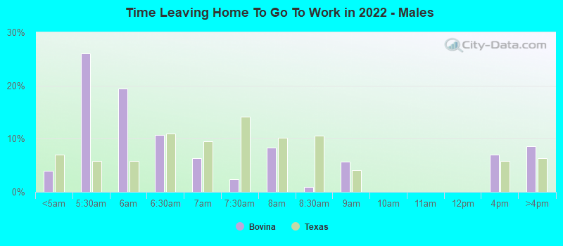 Time Leaving Home To Go To Work in 2022 - Males