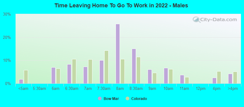 Time Leaving Home To Go To Work in 2022 - Males