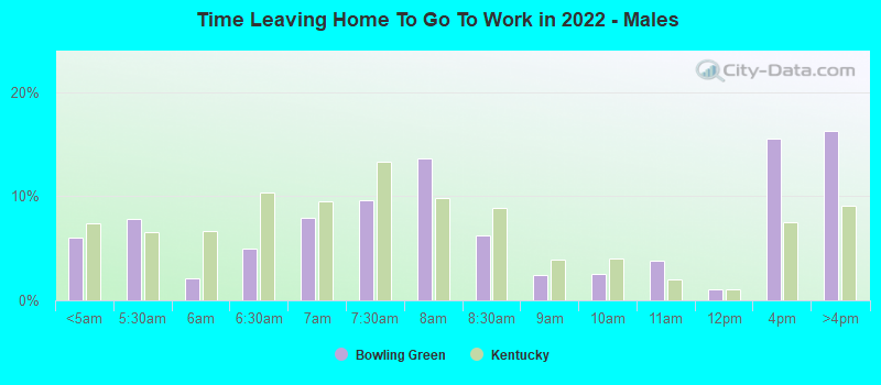 Time Leaving Home To Go To Work in 2022 - Males